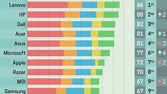四大最烂笔记本品牌_四大最烂笔记本品牌排行榜